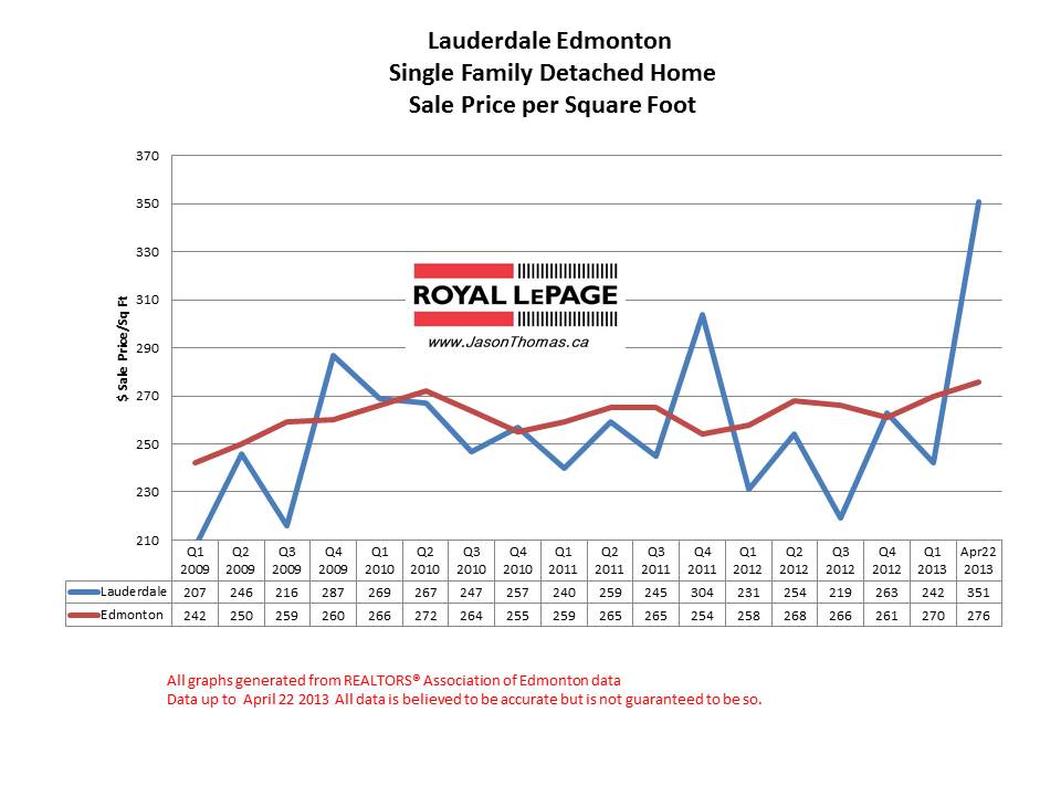 Lauderdale Home Selling prices